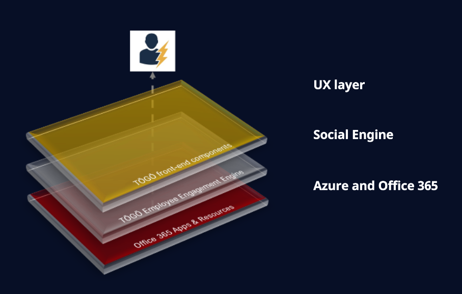 Syntphony Employee Intranet tech overview graphic